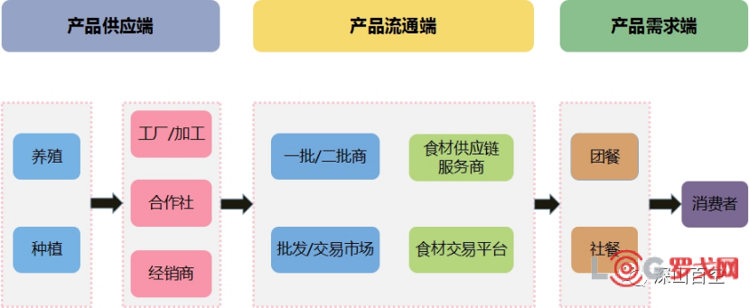 【罗戈网】生鲜食品供应链行业趋势研究